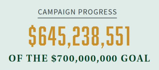 A graphic that reads "Campaign progress $645,238,551 of the $700,000,000 goal"